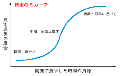 S字カーブ