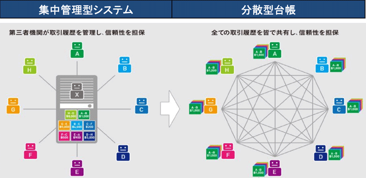 ブロックチェーン